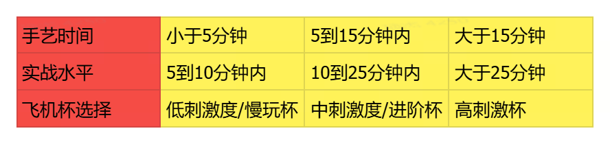 5年机长不传の秘籍|如何选杯and飞机杯推荐-绅士神器社