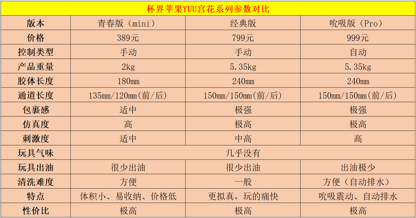 YUU宫花之尻系列，青春版、经典版、吮吸版三款产品，全方位对比测评-绅士神器社